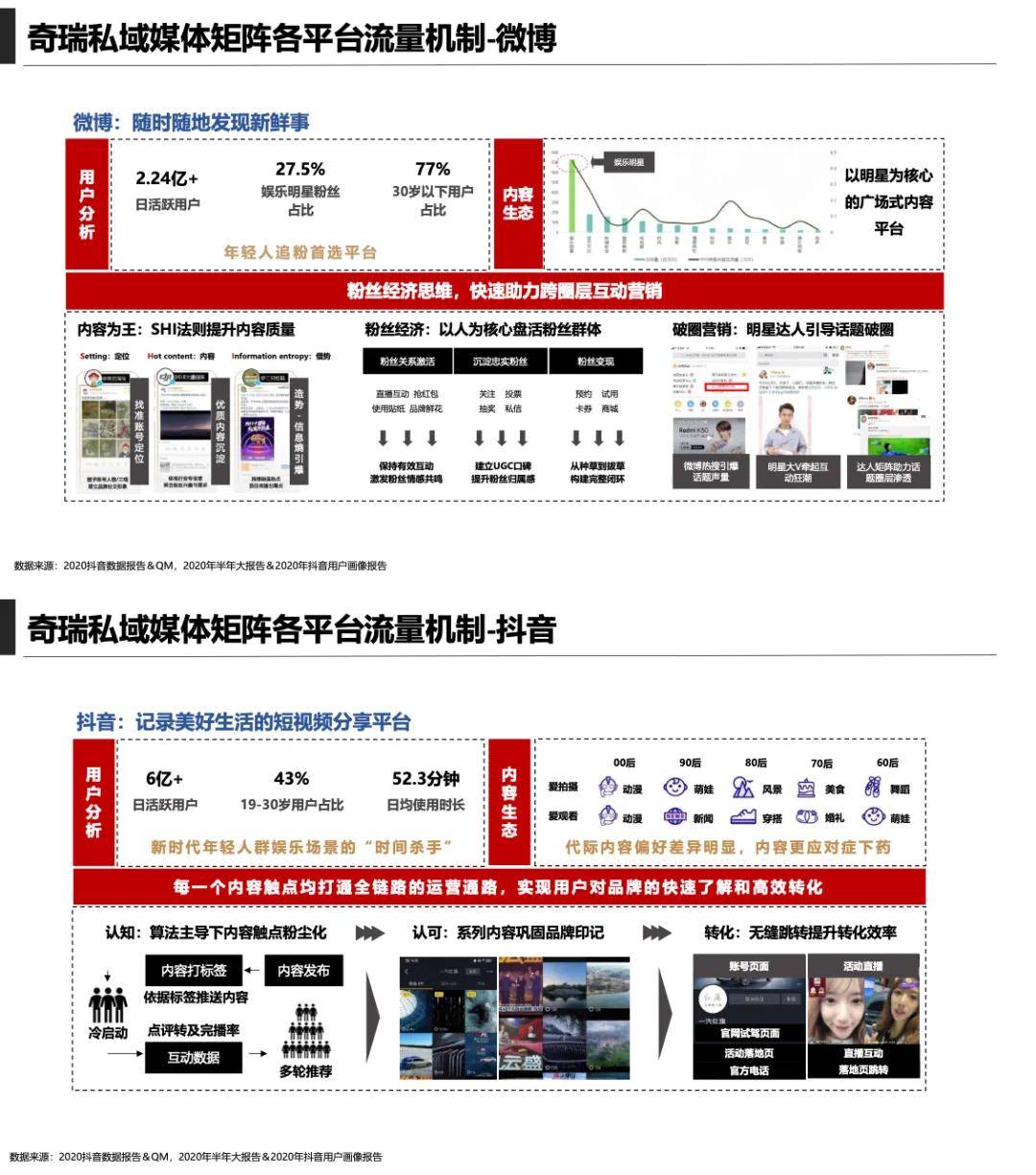 国产汽车品牌新品数字化用户运营互动营销策略方案【汽车】【线上运营