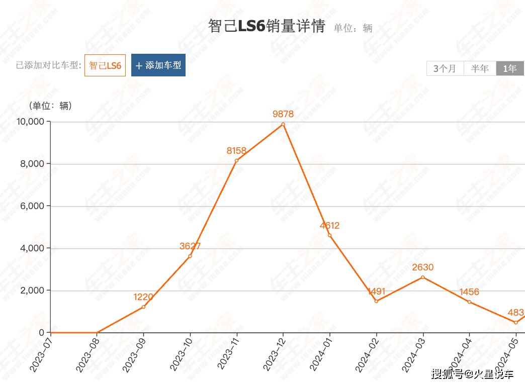 曾经月销近万，如今一个月卖不到500台，智己为何出不了爆款？_搜狐汽车_搜狐网
