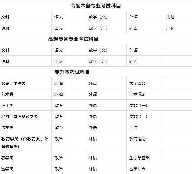 2024年成人高考广州医科大学专业报考条件最新公布