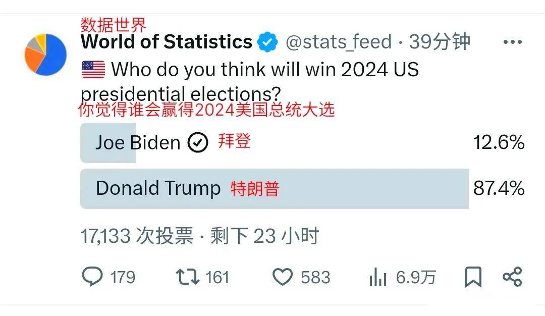 7万人投票,拜登得票12.6%,特朗普得票87.4%!硬汉形象使其人气迅速飙升