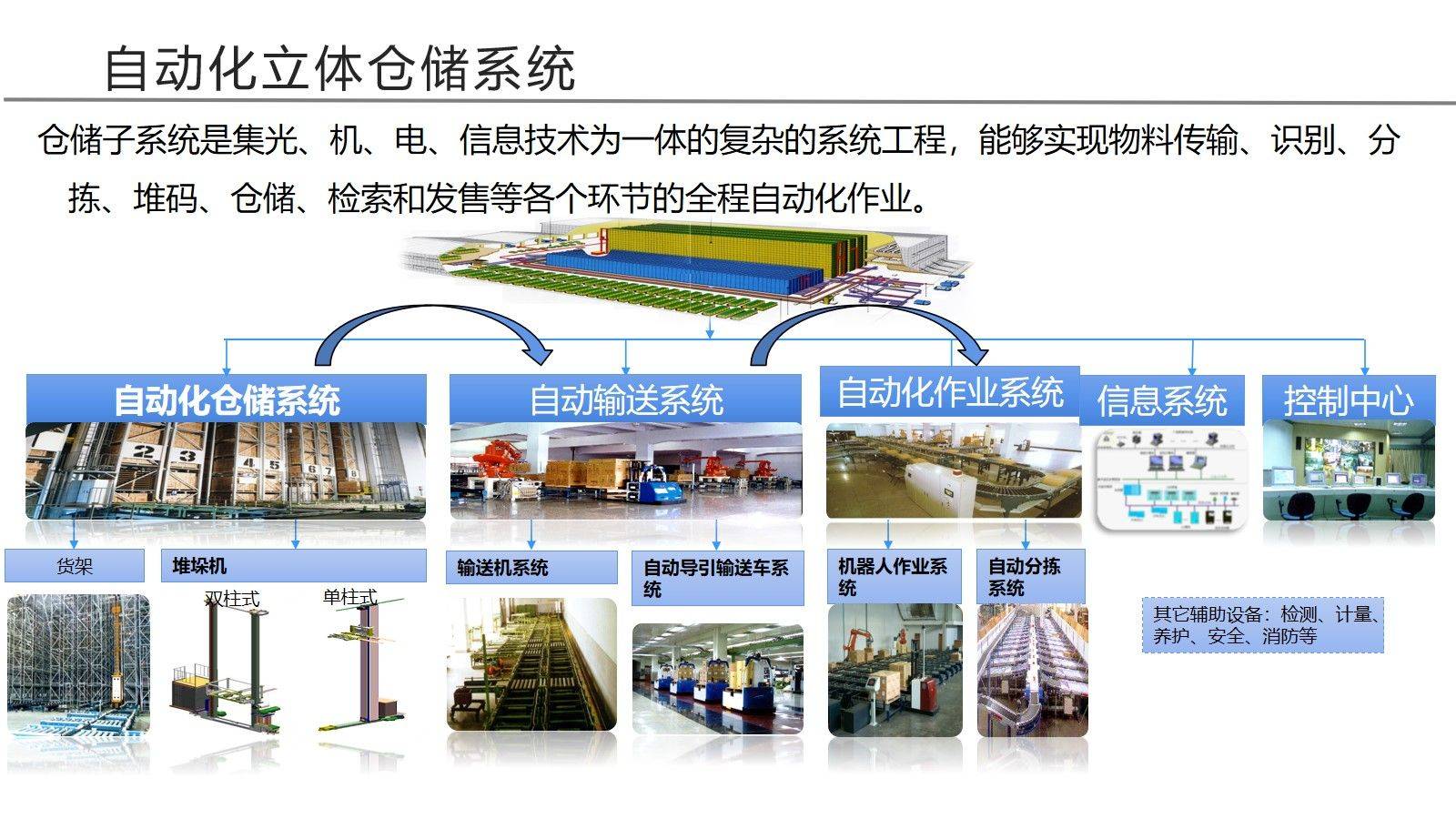 智慧物流园区整体架构方案(46页ppt)