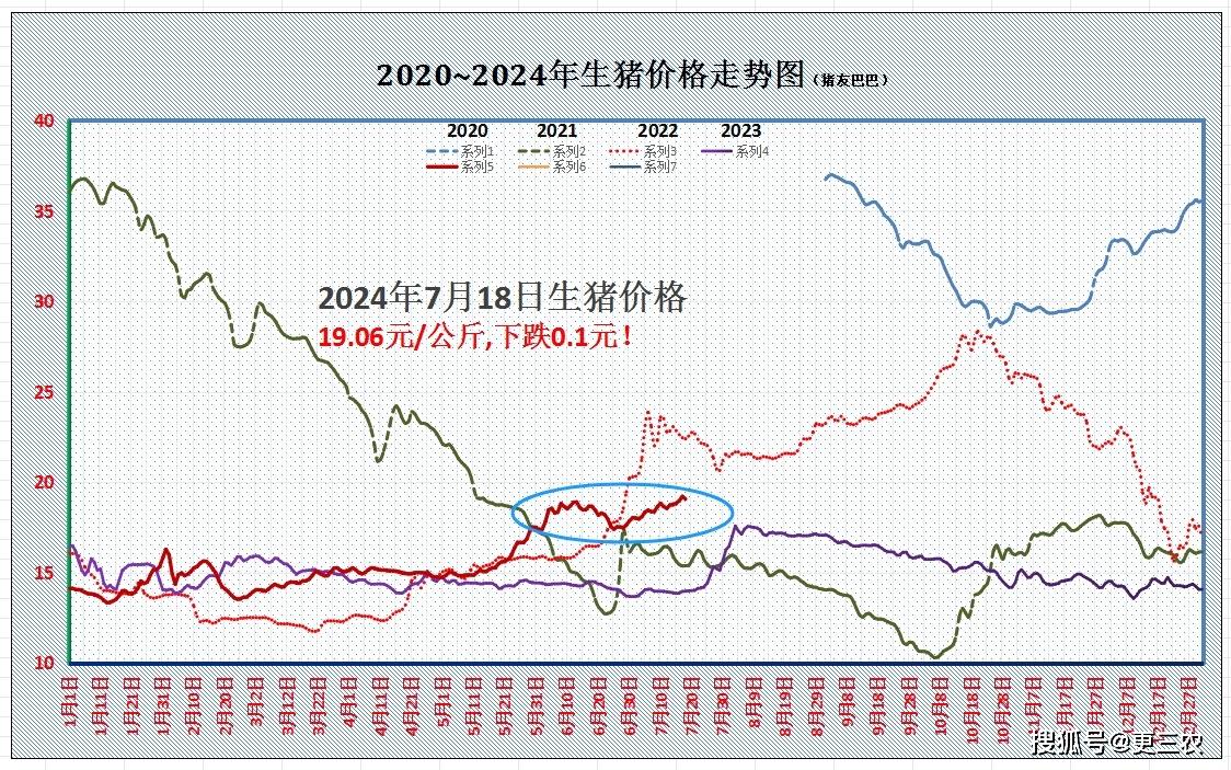 盛极而衰,猪价下跌蓄势待发!附:7月18日猪价行情