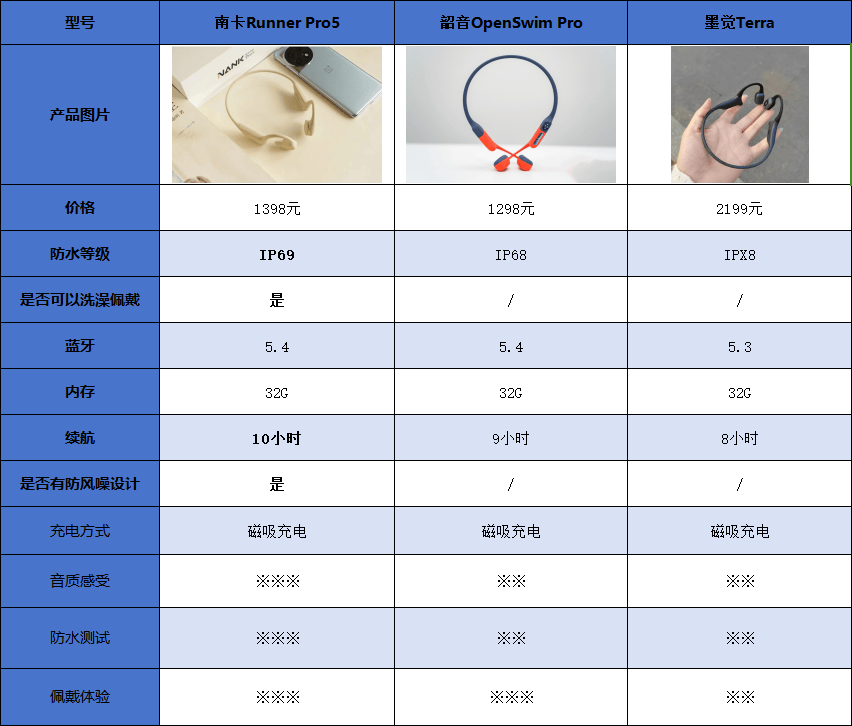 韶音和南卡、墨觉谁更好用?三款骨传导运动耳机横评对比