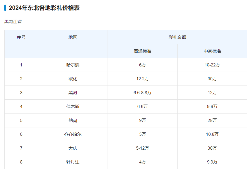 四川泸州彩礼价目表图片