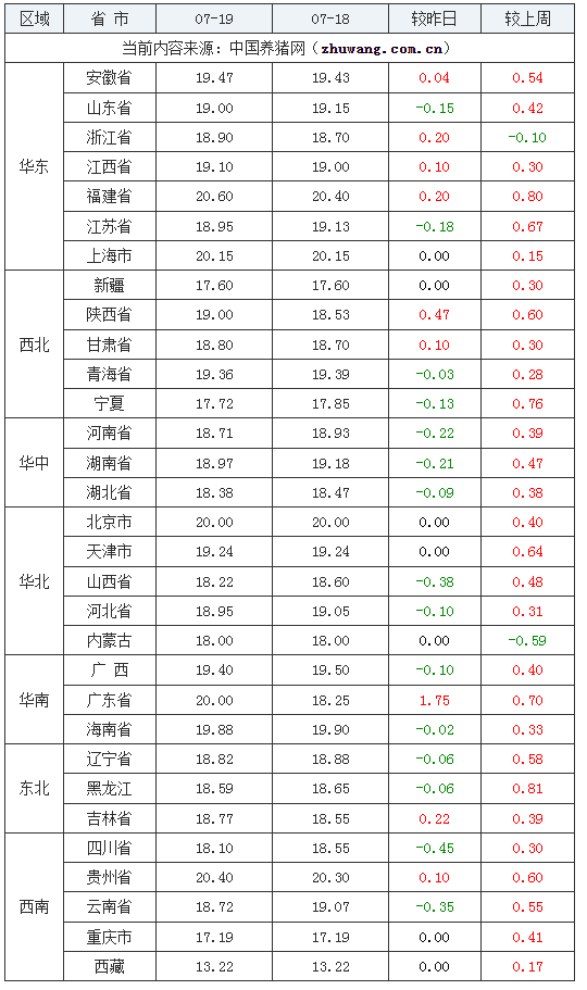 2024年07月19日-中国养猪网全国土杂猪生猪价格走势图及涨跌表