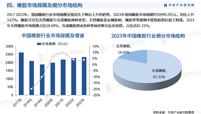 2024年中国橡胶行业发展现状:政策,市场规模,产量及产业链
