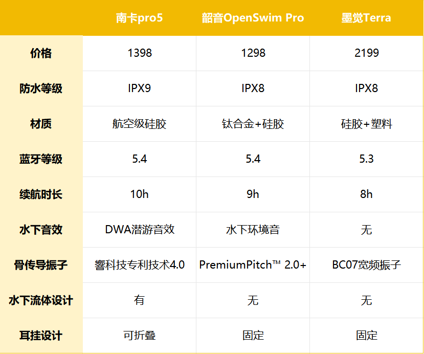 最热门骨传导旗舰机型多维度测评！南卡、墨觉、韶音