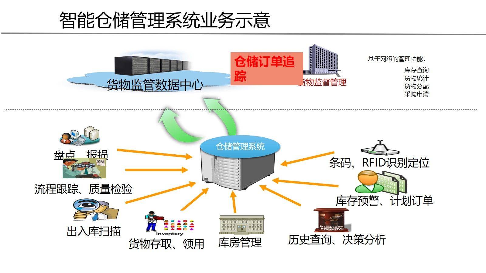 【精品资料】智慧物流园区整体架构方案(46页ppt)