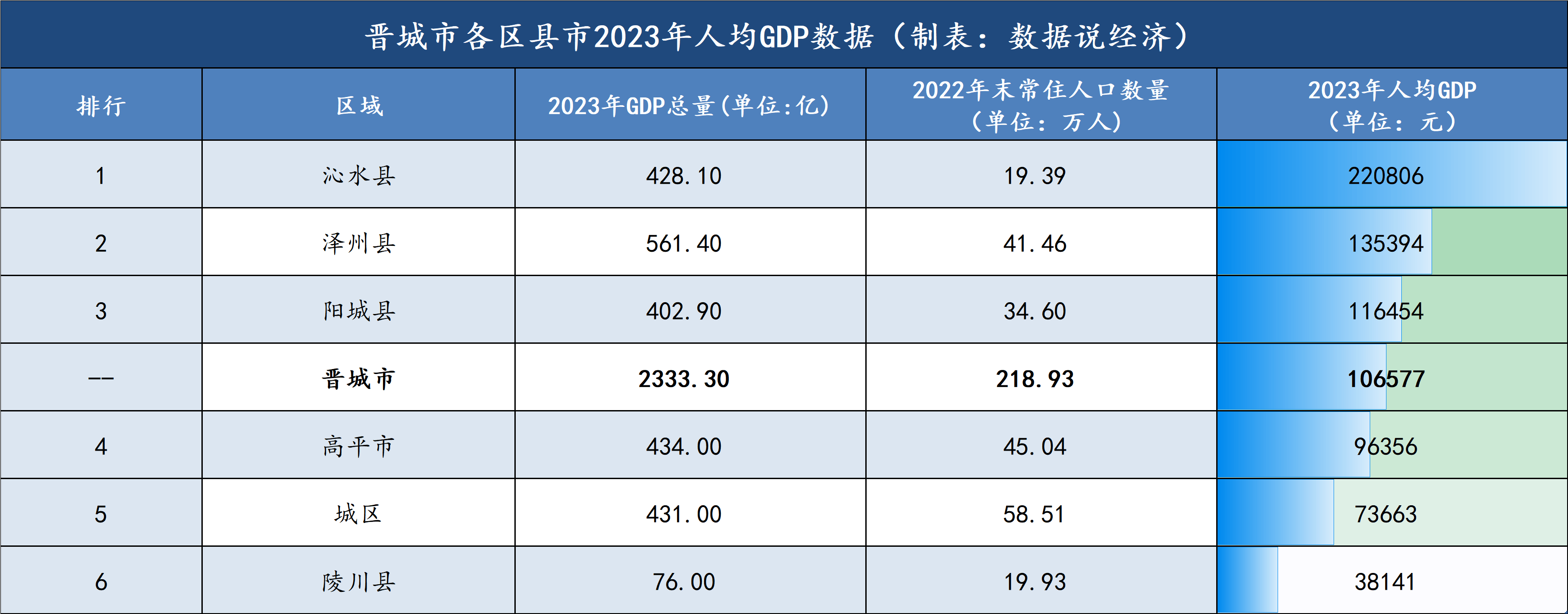 晋城市各区县市经济实力排名