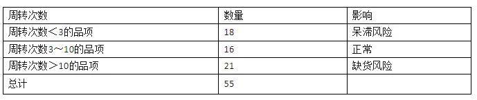 不知道库存分析思路？这篇文章告诉你！——九数云BI插图2