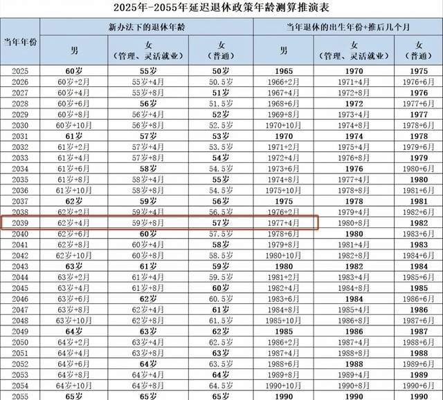 法定延迟退休政策“落地”！到底如何计算，细节曝出-2024年延迟退休的计算方法