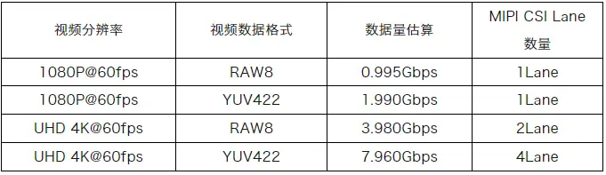 基于RK3588J的6路MIPI CSI视频采集案例分享，多路视频系统必看！