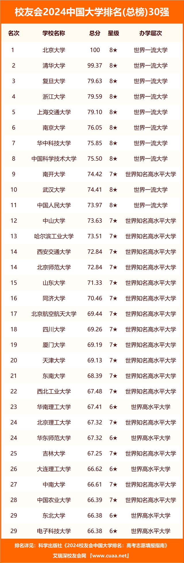 2024南昌市大學排名_江西大學排名一覽表_南昌大學排名全國第47名