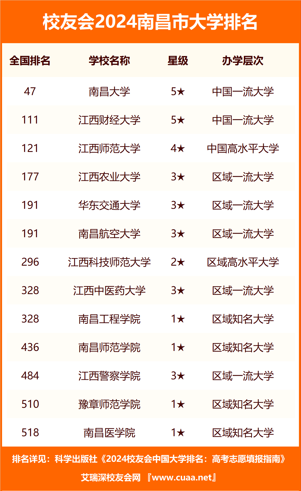 江西大學排名一覽表_南昌大學排名全國第47名_2024南昌市大學排名