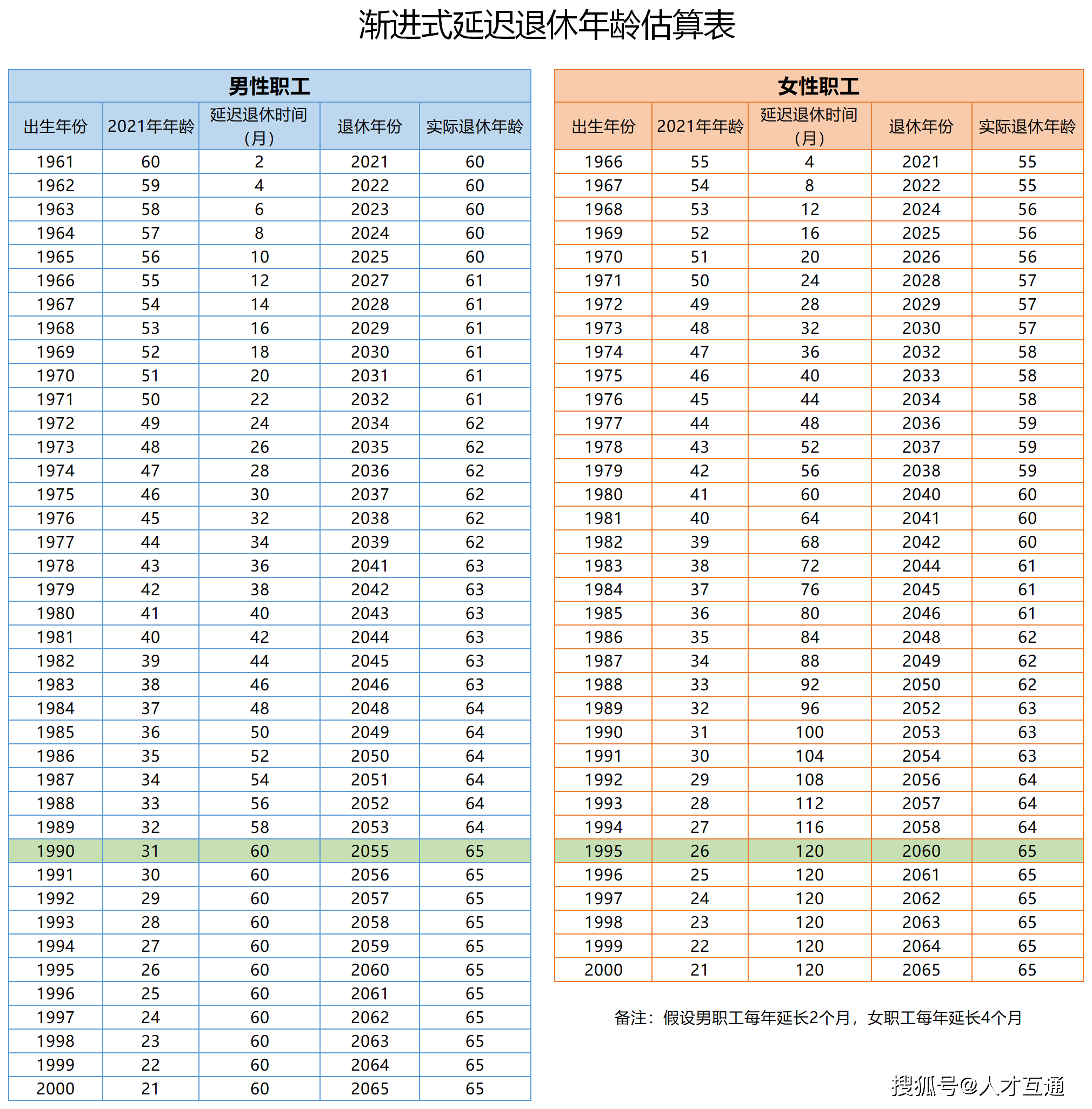 2021年最新退休年龄表图片