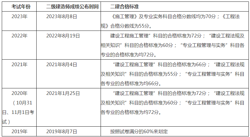 山西2024年二级建造师成绩查询入口官网8月公布成绩吗?