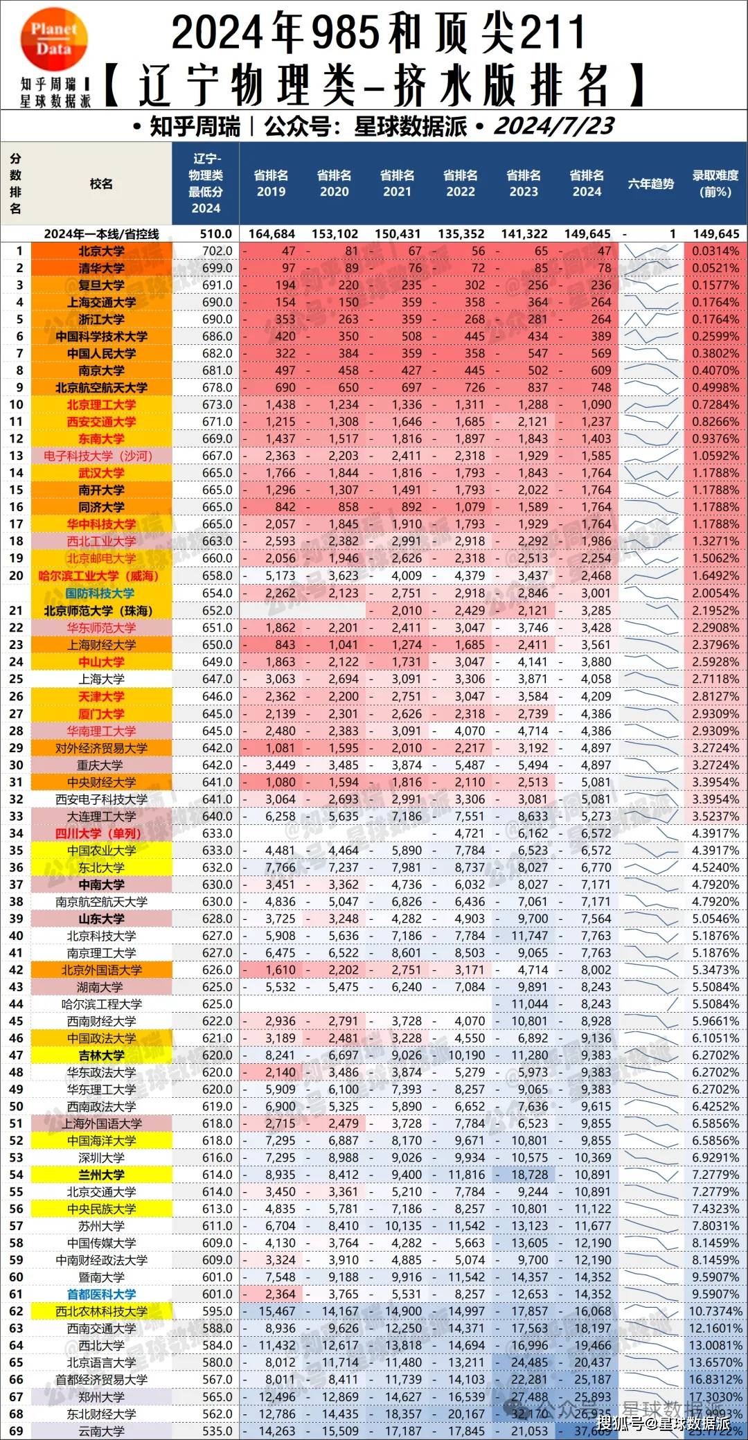 31省最高平均最低分分析_2024高考985211錄取分數線排名_高考分數線排名