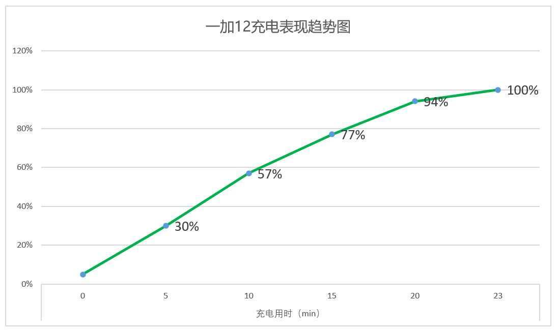 性能怪兽，影像拍摄能力大幅升级！一加12深度体验