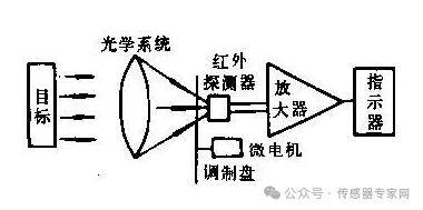 红外传感器技术深度解析:原理,分类,应用与选型策略