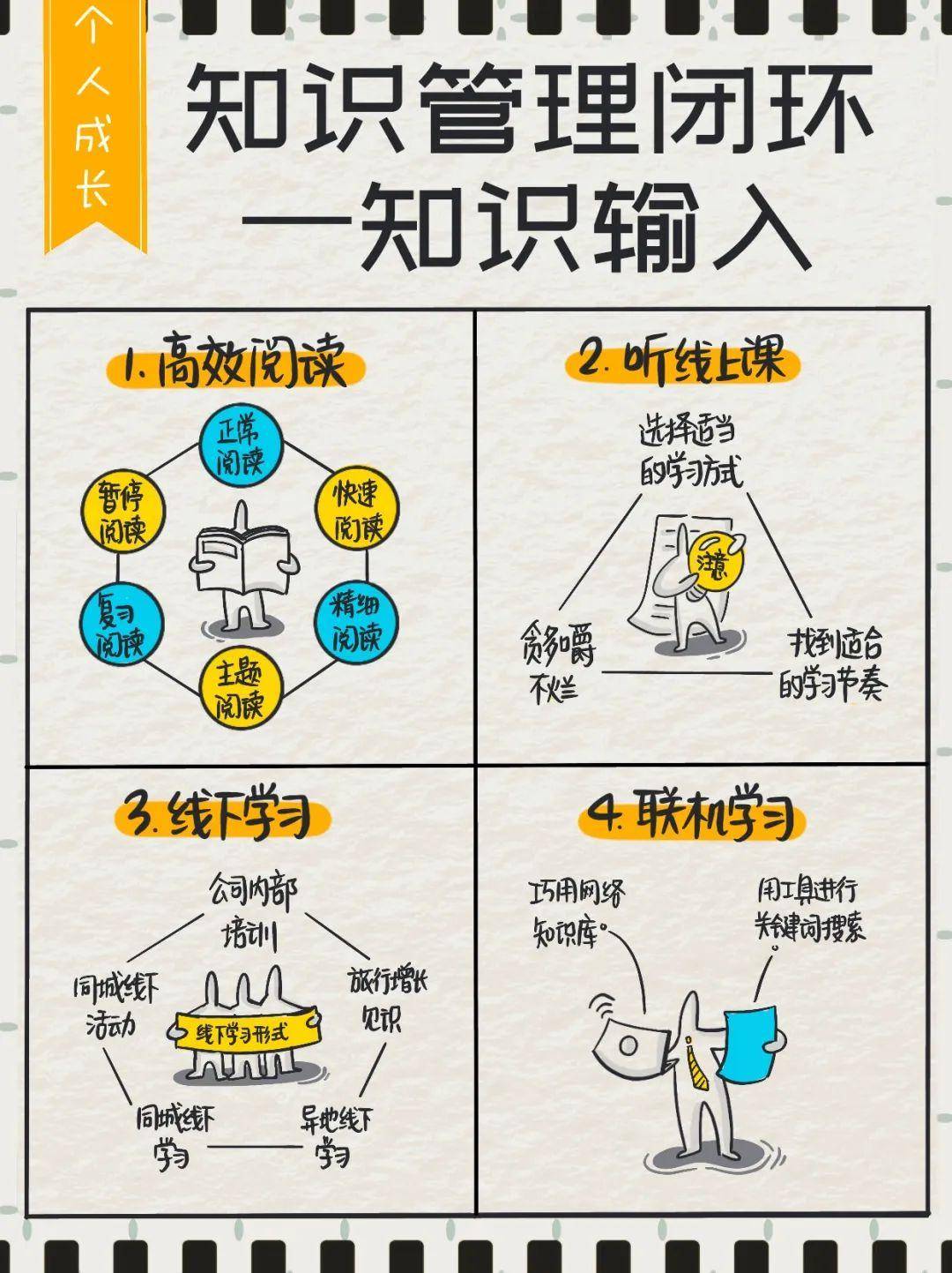 《有效学习—7步打造个人知识管理闭环》中的7个关键步骤,按照这些