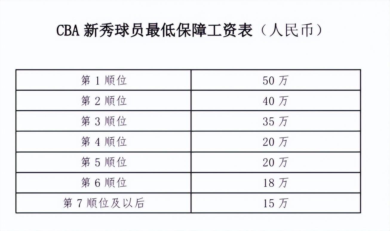 状元谢智杰,前十有3名中国台湾球员,状元工资50万