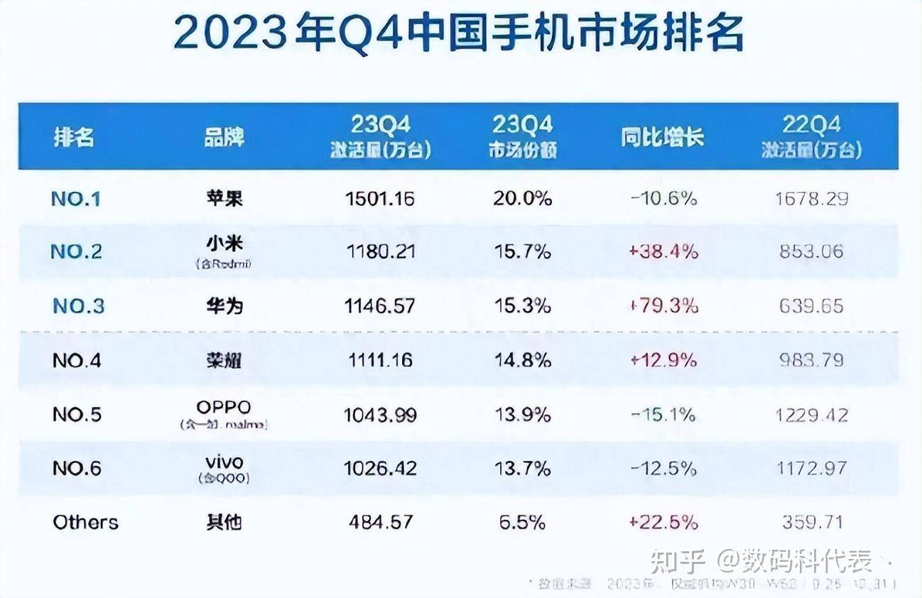国内智能手机市场争霸:华为第三,苹果第二,谁主沉浮?