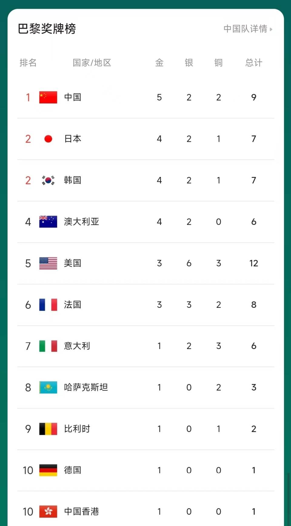 奥运金牌榜:中国豪夺5金霸气第一,力压日本,韩国4金,美国夺得3金