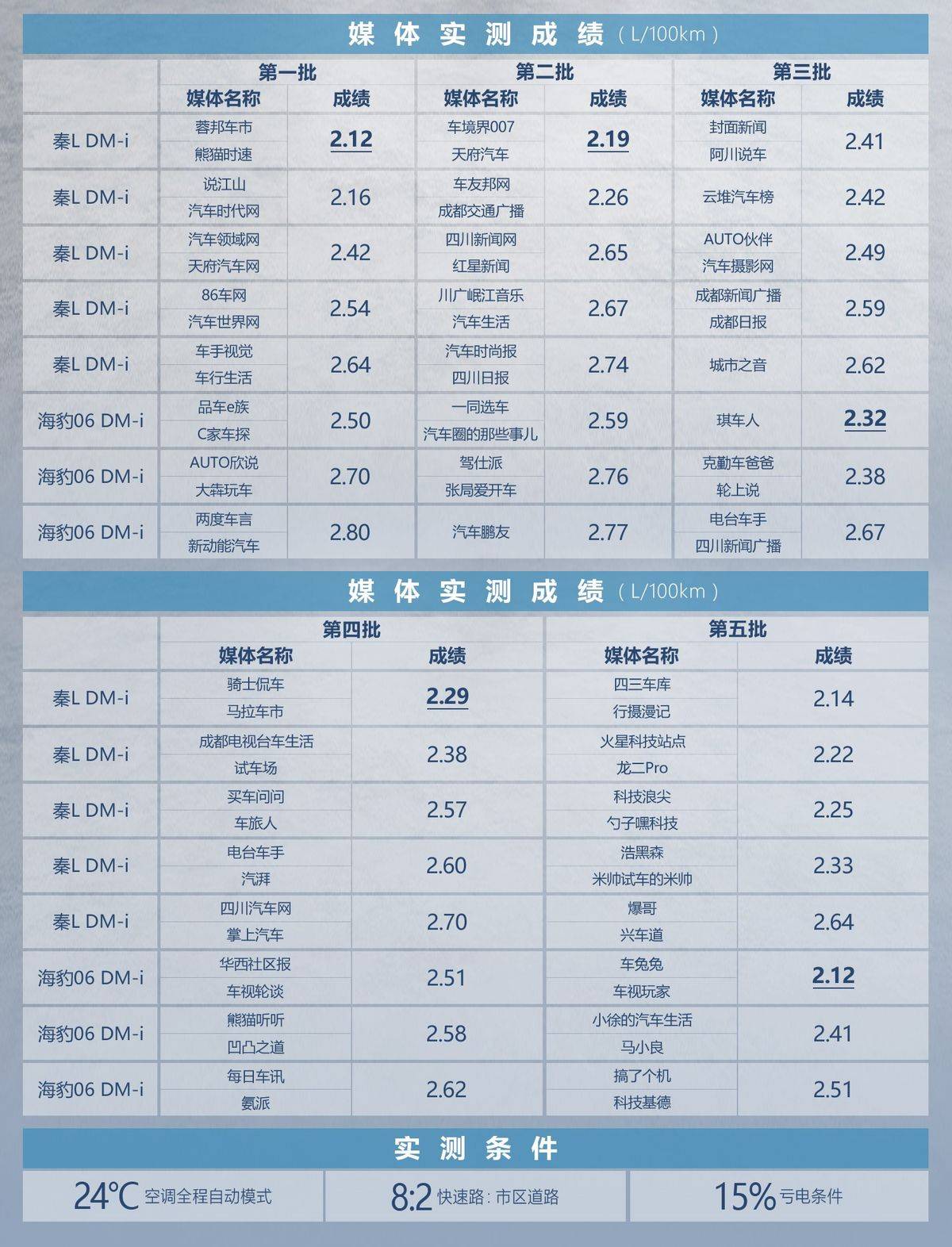 实测秦L DM-i和海豹06 DM-i，比亚迪第五代DM即将全面铺开第4张