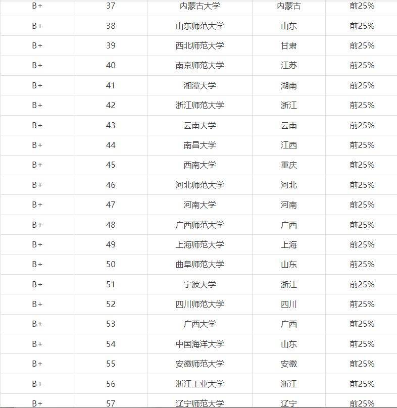 2024年物理学专业大学排名及评级结果