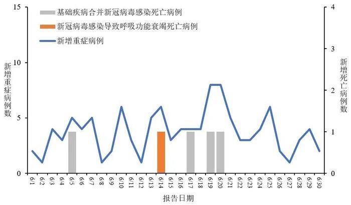 基础疾病合并新冠病毒感染死亡病例4例)