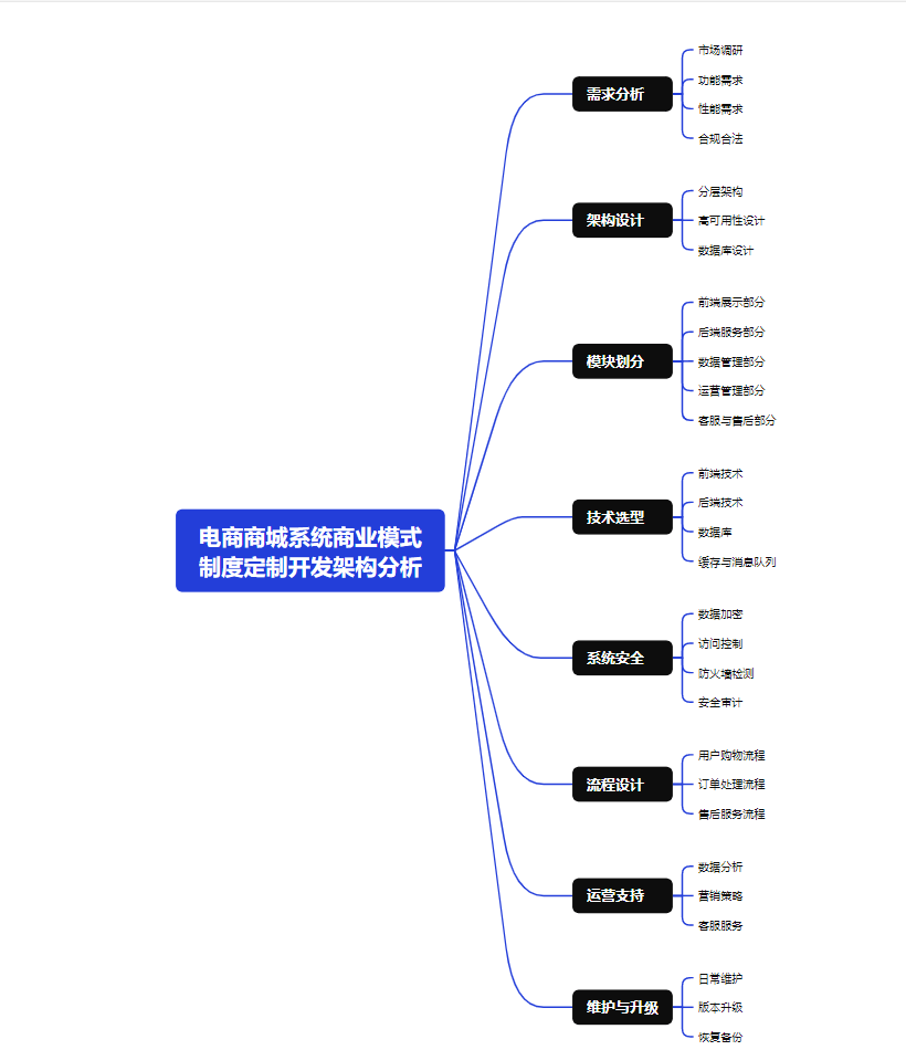 商城业务架构图图片