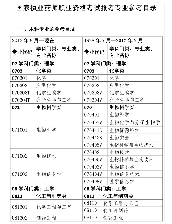 护士可以报考执业药师吗报考条件是什么?