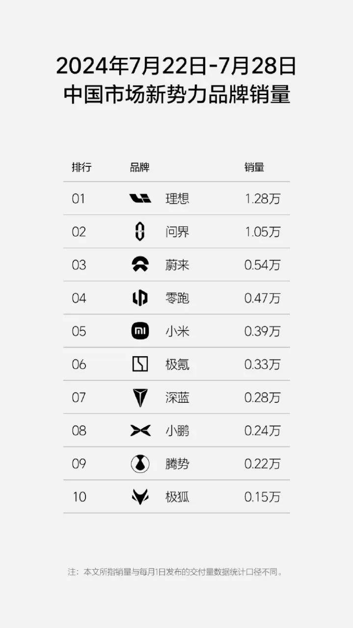 30周新能源汽车销量发布，小米销量翻倍排名第十，理想却被蔚来指责低水平内卷！