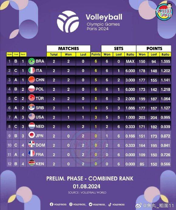 2024年巴黎奥运会女排小组赛截止目前各队胜场积分综合排名如下