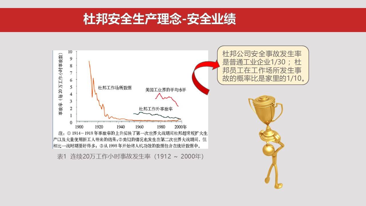 杜邦安全文化图片