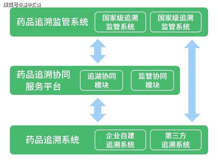 追溯·探索 我国药品信息化追溯体系建设总体思路_企业_系统_监管