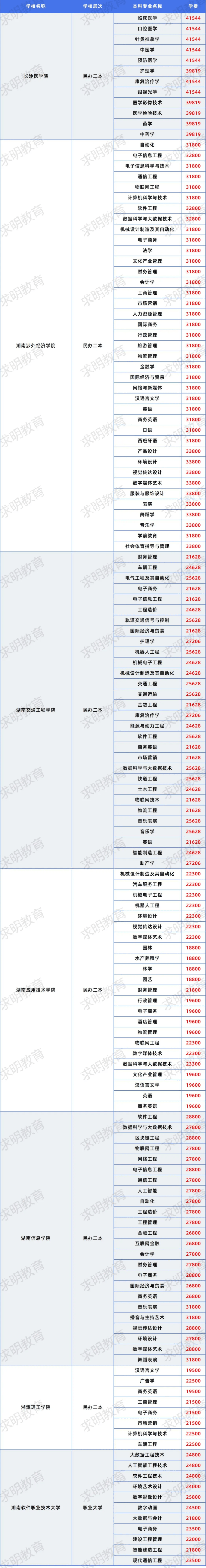 湖南专升本有哪些学校(湖南专升本有哪些学校名单)