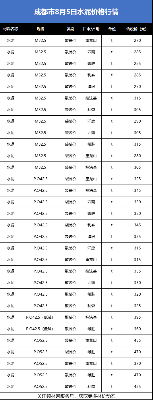 【每日材价】8月5日成都市砂石,水泥价格