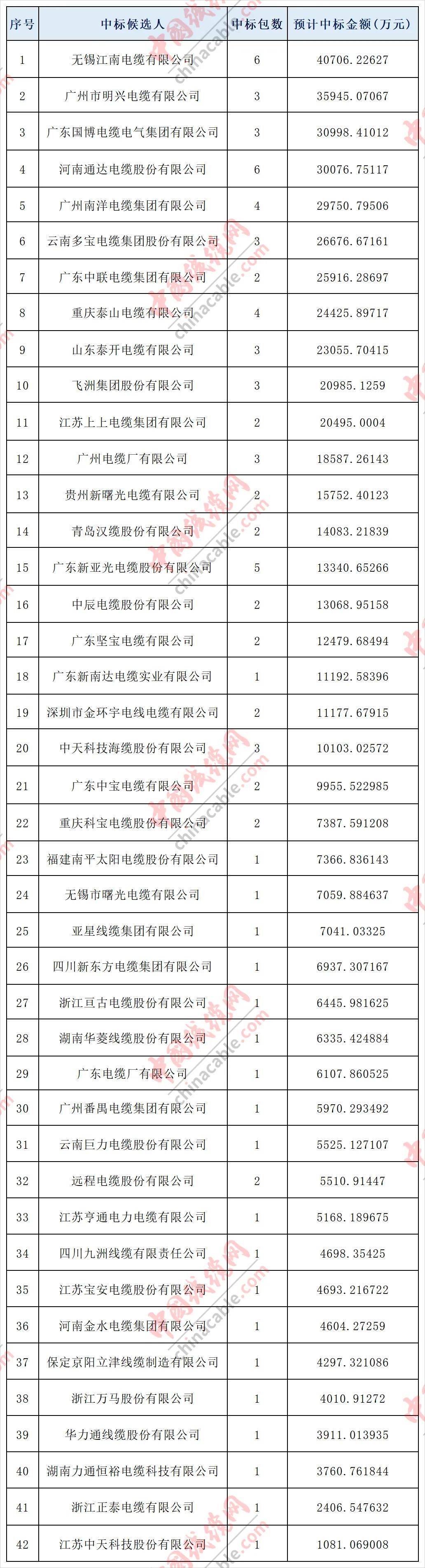 南方电网公司2024年配网材料第一批框架招标项目线缆类中标候选人公示