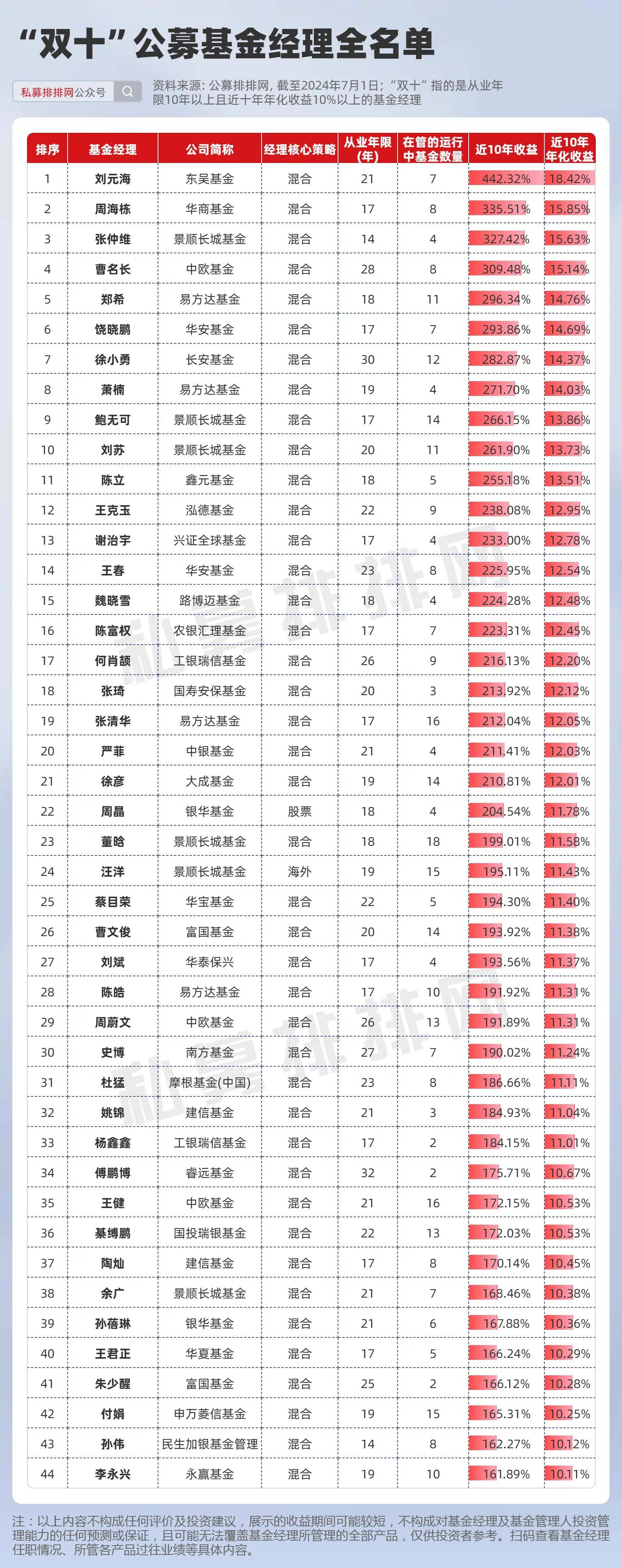 具体来看"双十基金经理前三名分别是:东吴基金的刘元海华商基金的