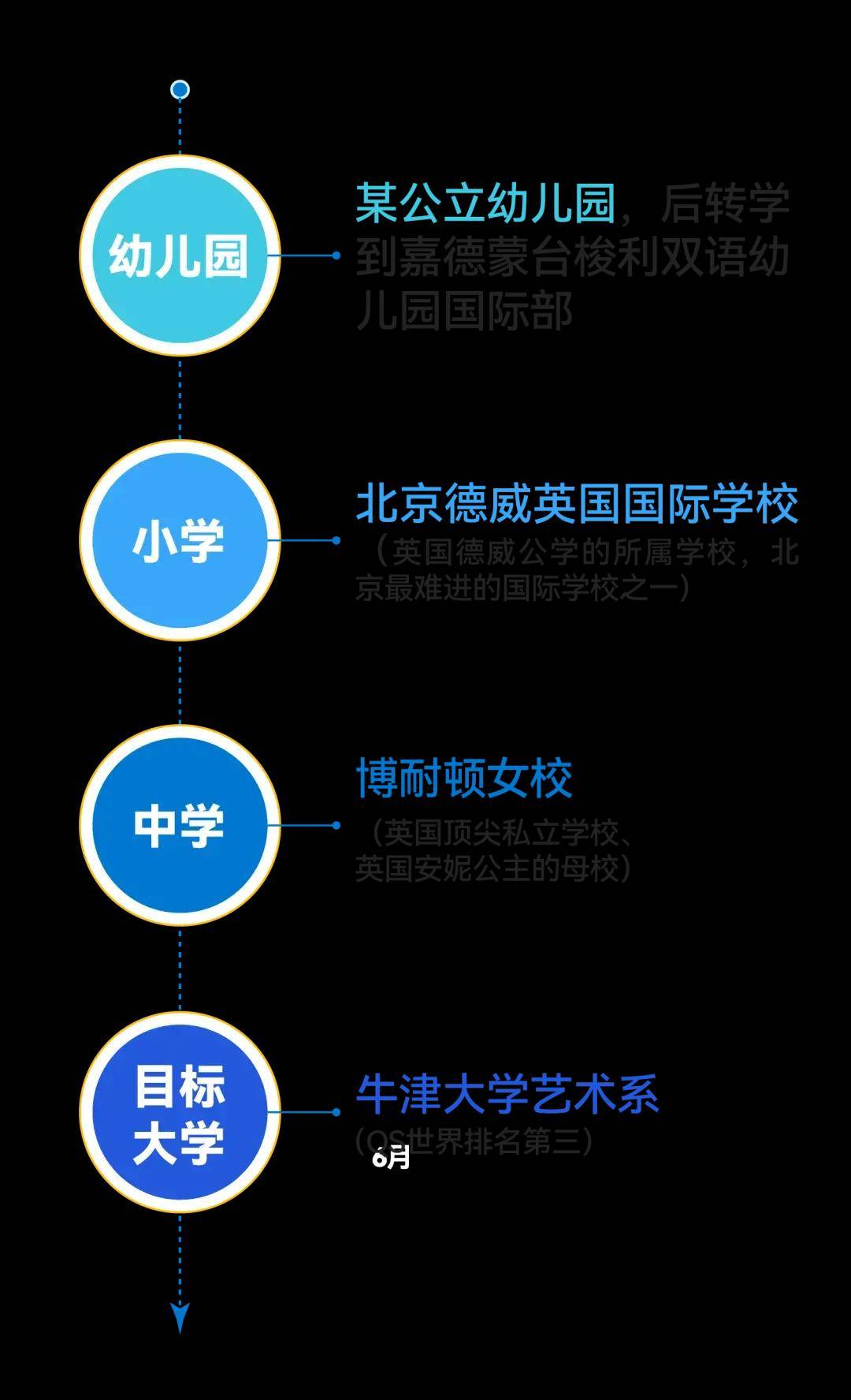 曾就读于最优质的英国国际学校——北京德威英国国际学校;后顺利