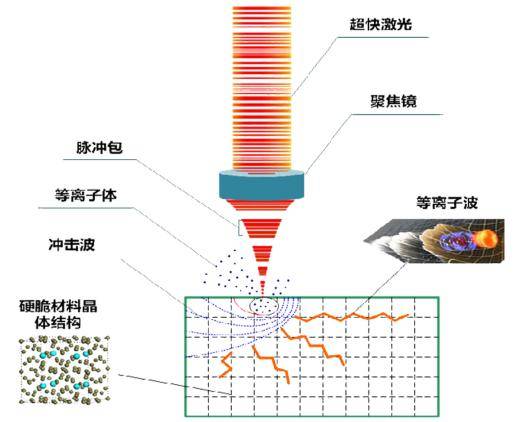 飞秒激光器的脉冲重复频率可高达兆赫兹(mhz)甚至吉赫兹(ghz,这种高