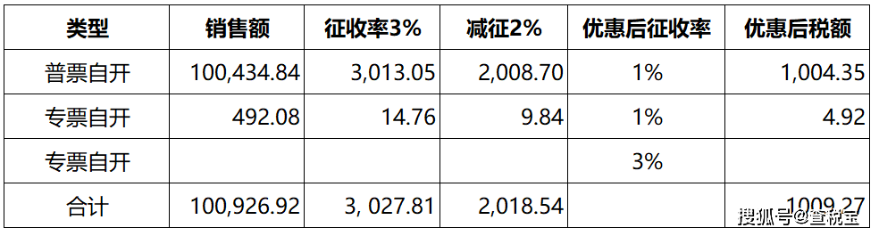 企业应该填写的申报表是这样的:按理说没有任何问题