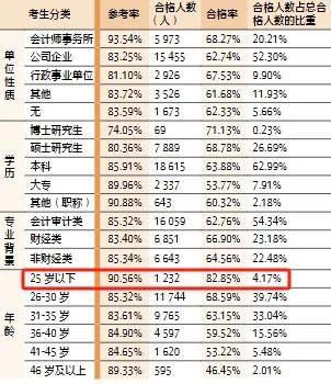 中注协发布！“一年六科”人数25岁及以下考生最多！-中注协注会历年成绩查询