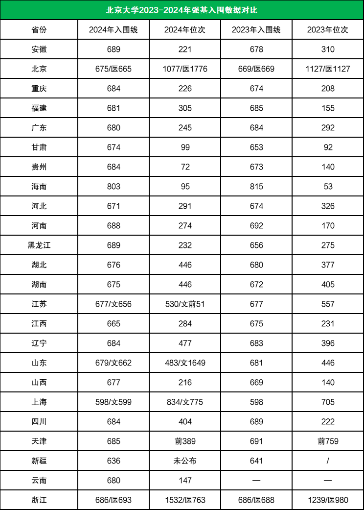 2024年北京大学录取分数线一览表