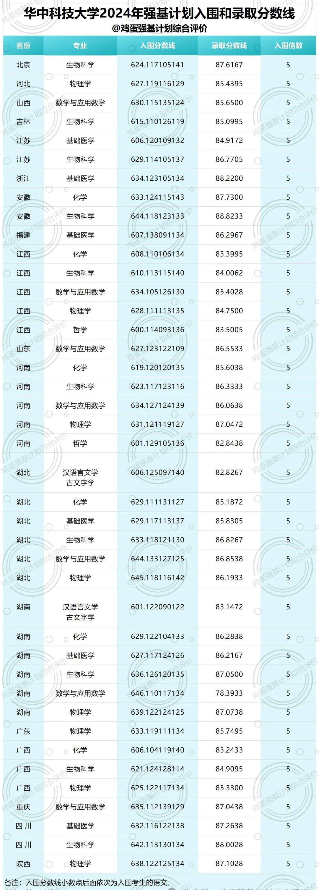 华中科技大学2024年强基计划分数线