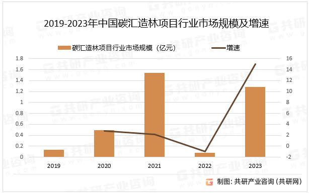 我国大力发展植树造林,国内用于林业碳汇产业的新增林业资源不断增长
