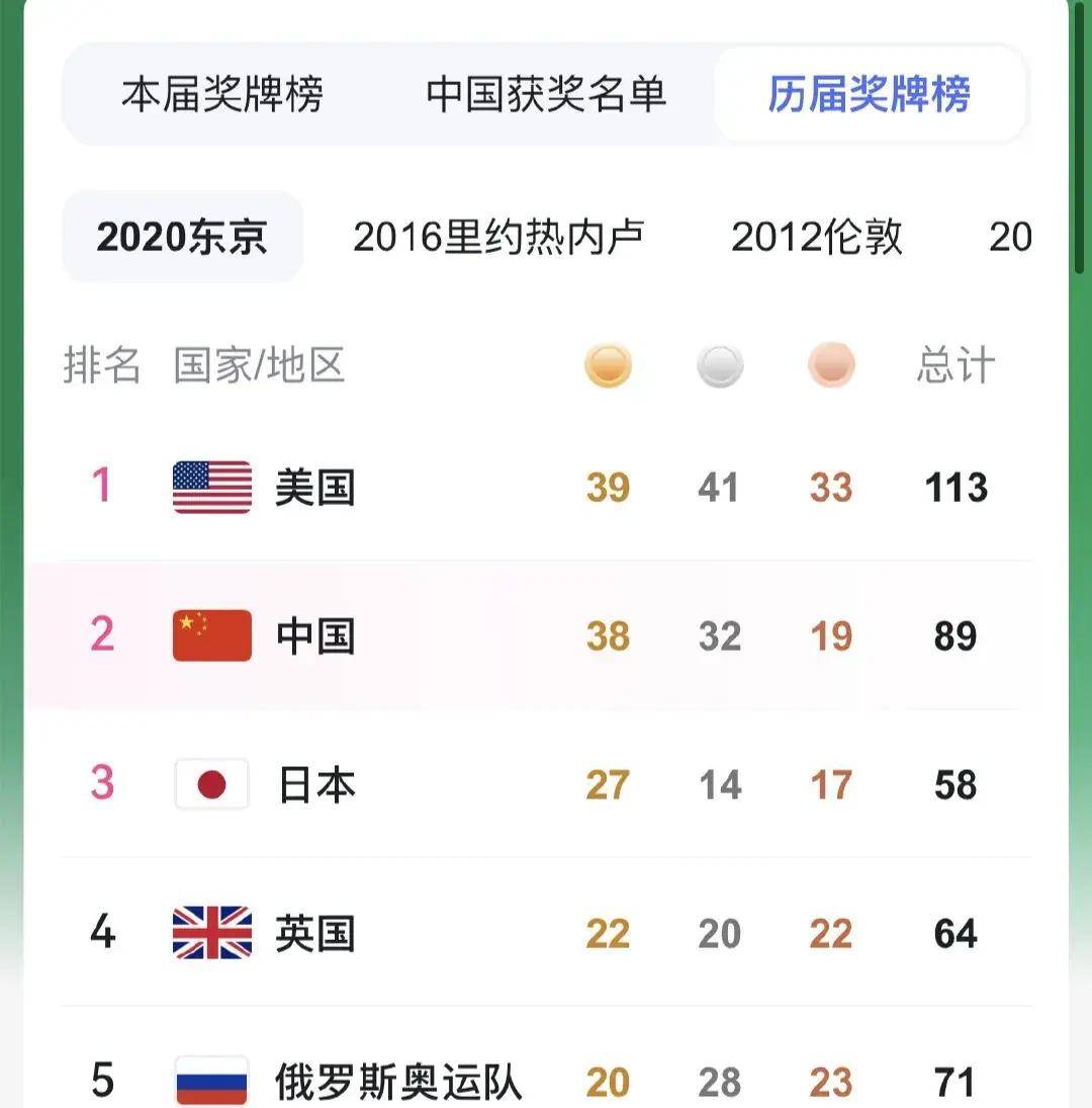 奥运奖牌榜最终排名:美国压哨第一,中国第二,日本压哨第三!