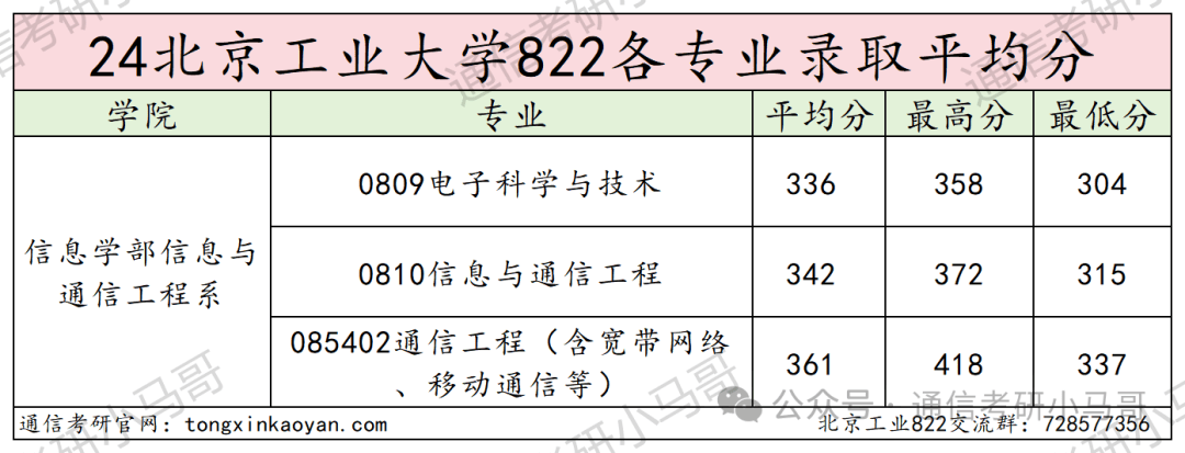 北京工业大学考研复试方案_北京工业大学机械电子考研多少分_北京工业大学822信号与系统考研分析