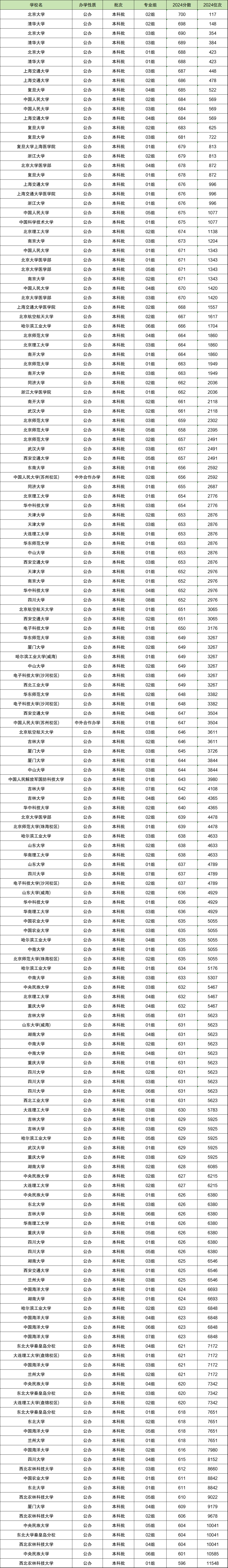 在北京收分最高的985院校专业组是清华大学02组